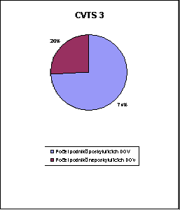  Počet podniků poskytujících a neposkytujících DOV z celkového počtu podniků v % u CVTS 3